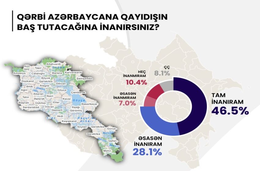  Qərbi Azərbaycana qayıdış  – Sosial Tədqiqatlar Mərkəzi ictimai rəy sorğusu keçirib